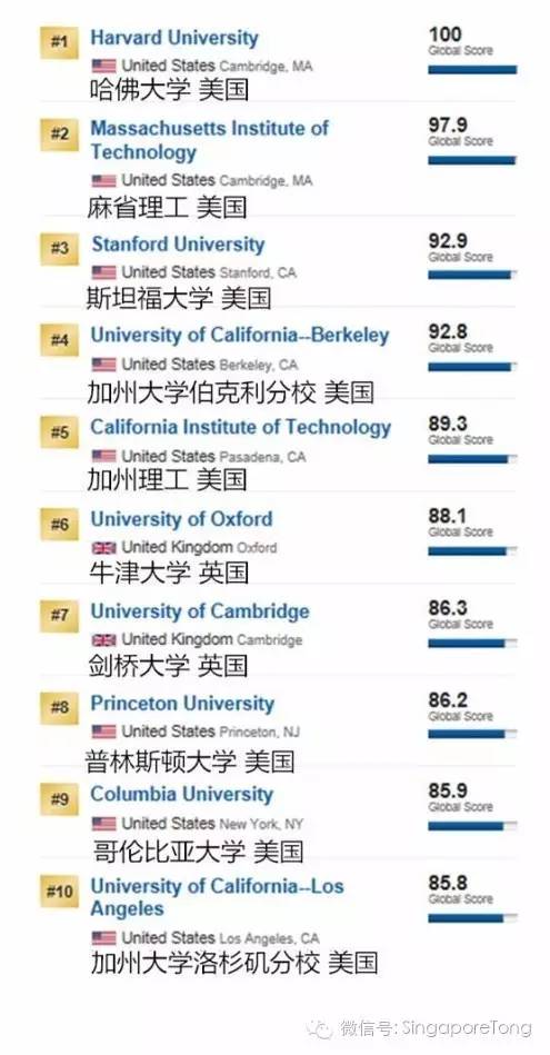 这个排行靠谱嘛？新加坡国大第50，南大74；中国大学挤进前60！