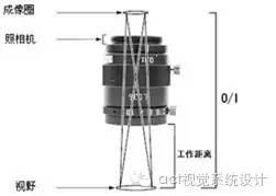 物方焦距和像方焦距的关系,物方焦点和像方焦点