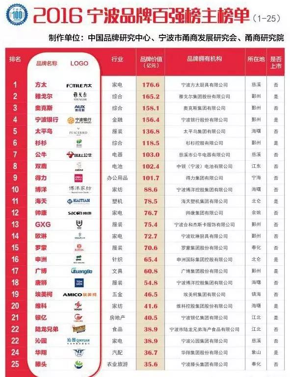 宁波十大名牌,宁波本地品牌排行榜