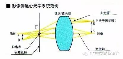物方焦距和像方焦距的关系,物方焦点和像方焦点