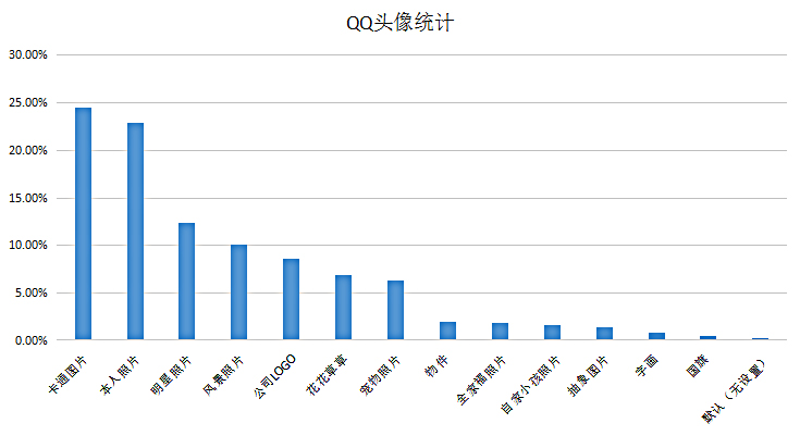 头像设置习惯调查，QQ与微信差别巨大
