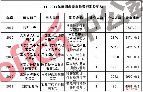 2024年国考公务员最难岗位招录表,2017国考民盟