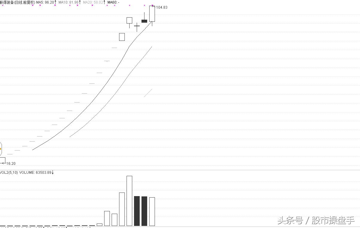 工作操盘手记：天鹅高飞冲板无望，转战他股夺下一板