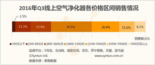 第三季度家电回暖,净电器走势