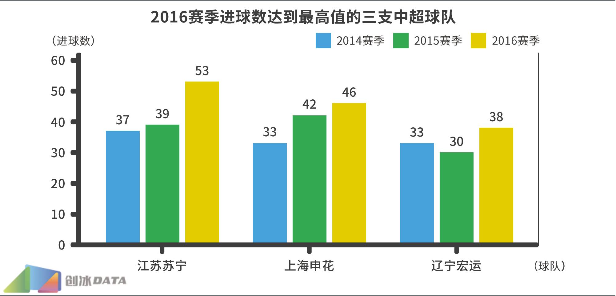 2016中超大数据第一弹：隐藏在射门次数背后的秘密！