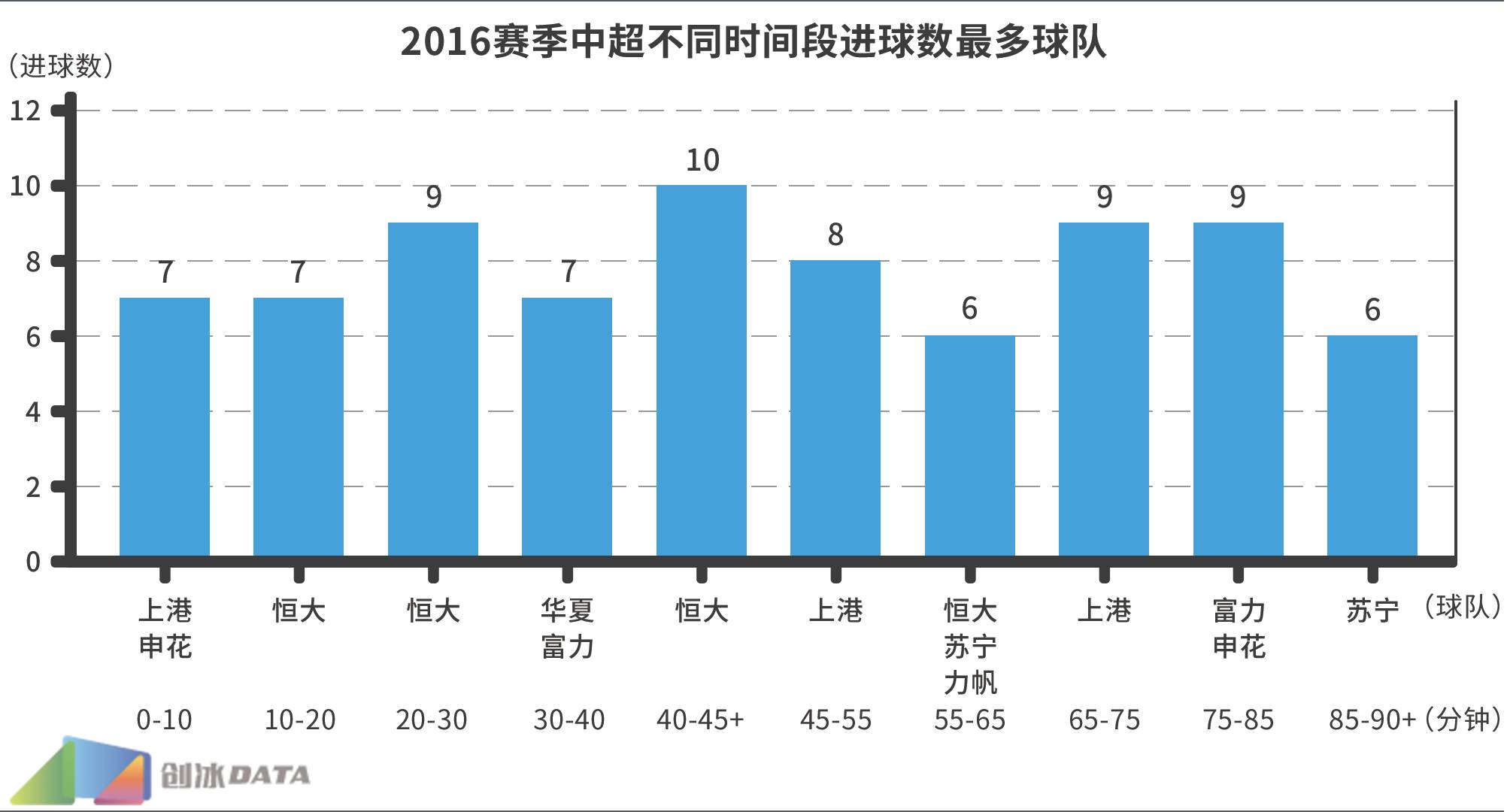 2016中超大数据第一弹：隐藏在射门次数背后的秘密！
