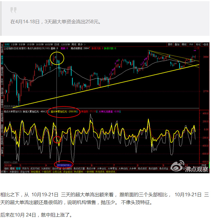 上证指数在波浪形态中的位置分析,上证突破的趋势图解