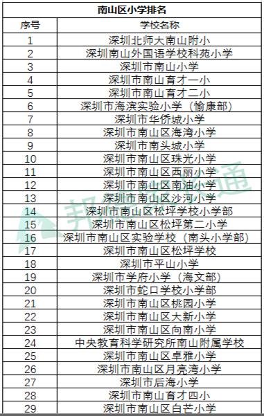 深圳南山小学排名一览表,2020深圳市南山区小学排名