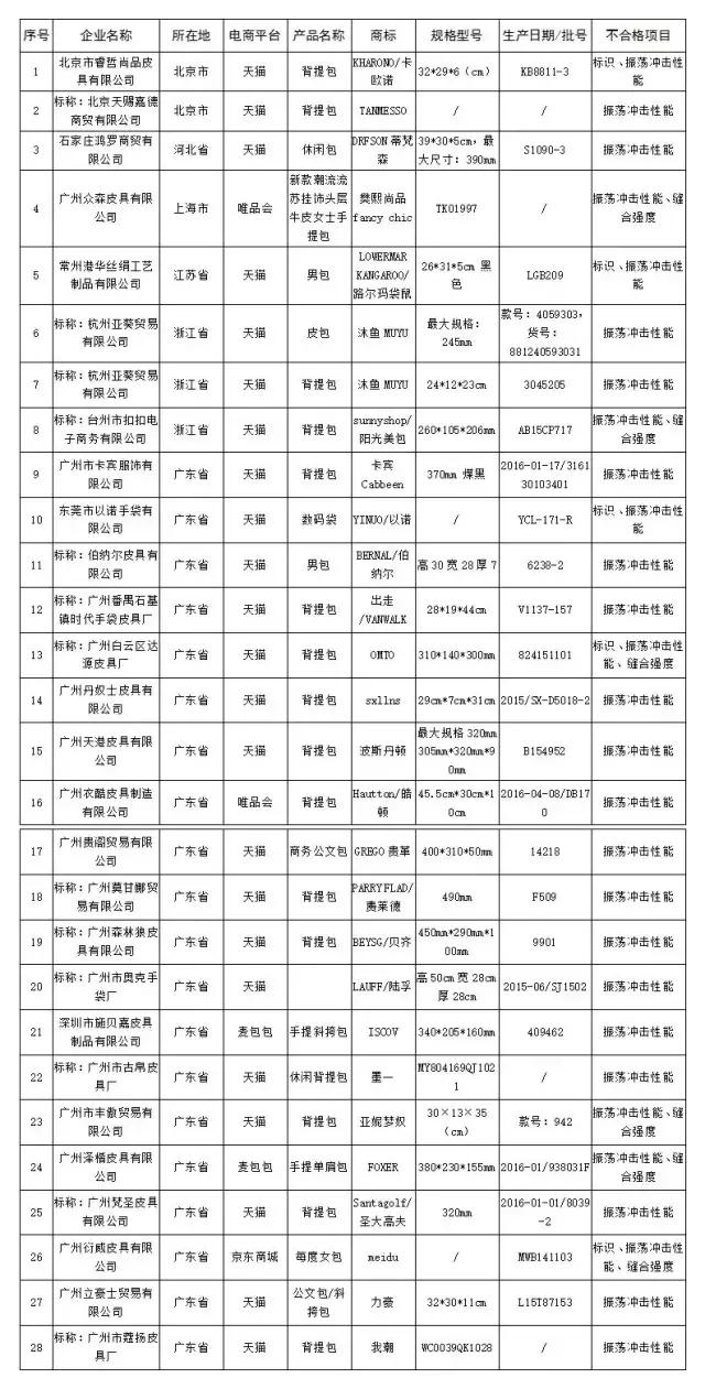 韶关人双11注意，别买这100多种不合格商品，波及京东、天猫