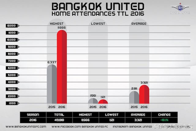 来看看泰超亚军曼谷联队的年终总结图表，比某些中超队专业多了！