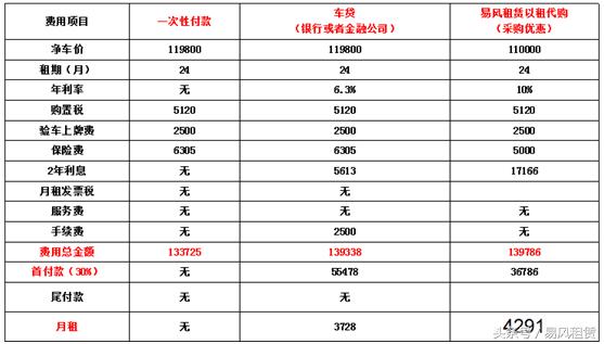 全款分期买二手车,以租代购可以全款买车吗