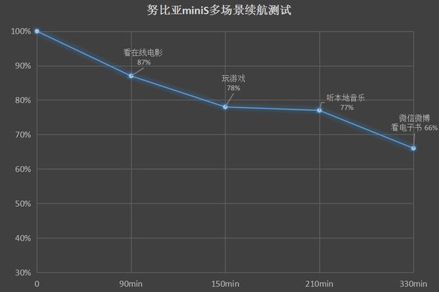 努比亚手机续航排行榜,努比亚续航测试