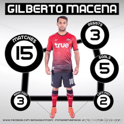 来看看泰超亚军曼谷联队的年终总结图表，比某些中超队专业多了！