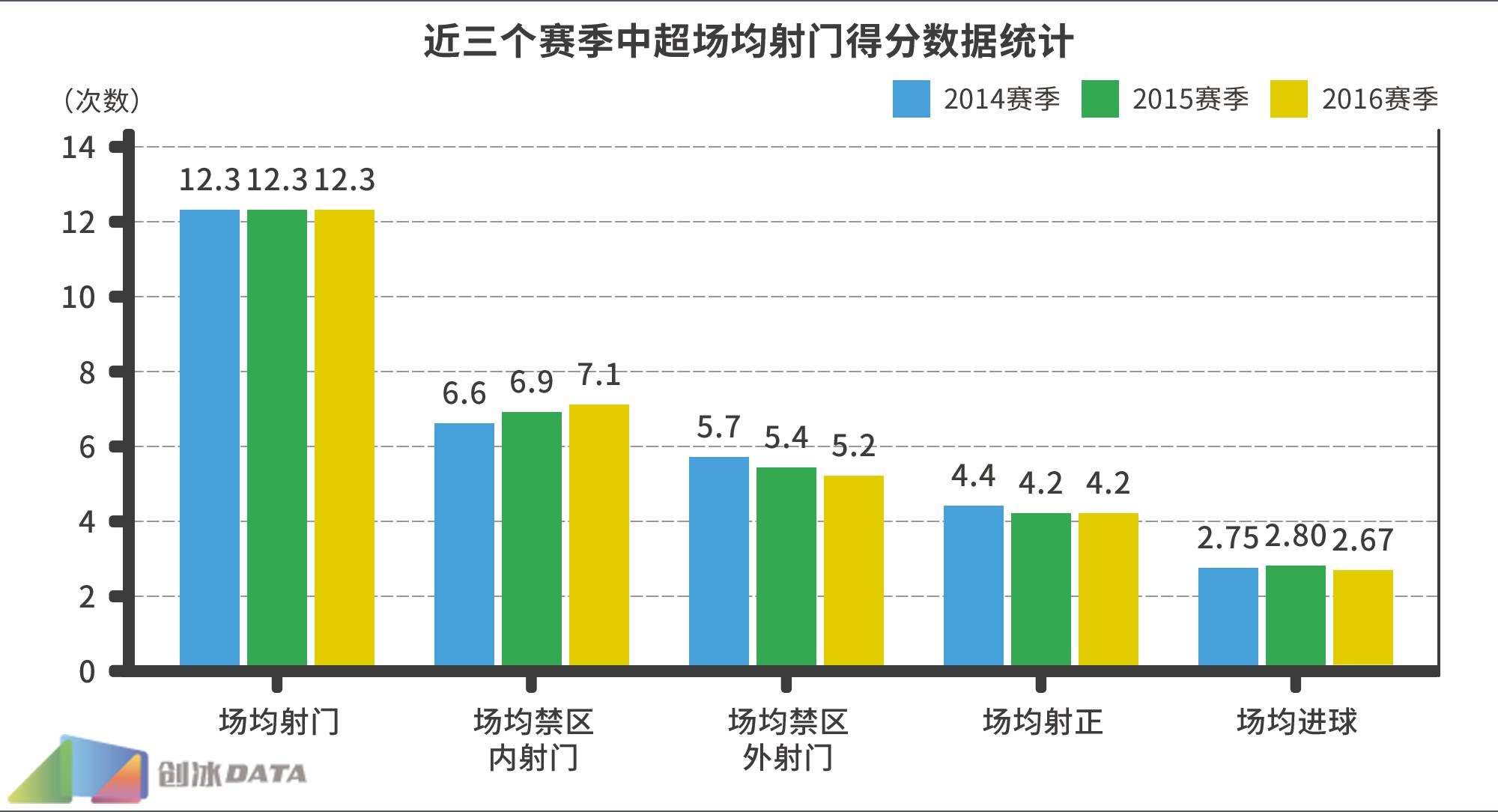 2016中超大数据第一弹：隐藏在射门次数背后的秘密！