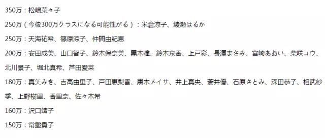 日本谈中国艺人收入,2017年日本演员收入