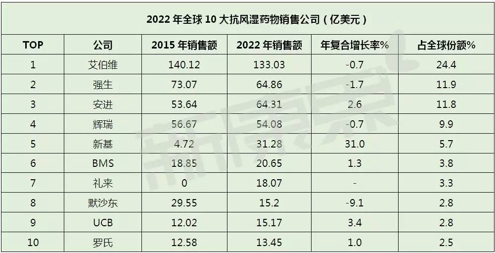 2022年全球10大抗风湿药物销售公司