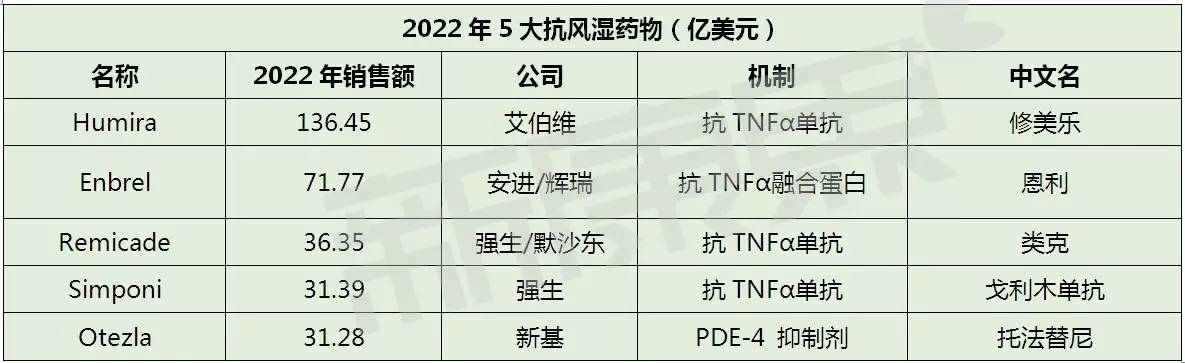 2022年全球10大抗风湿药物销售公司