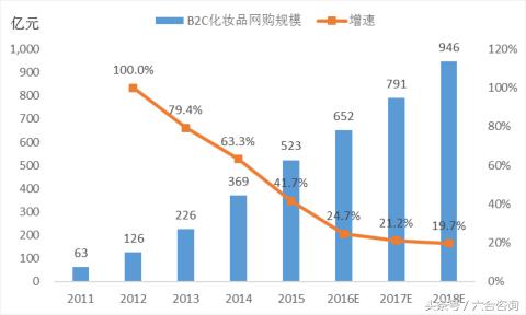 丽人丽妆—签约50多个知名美妆品牌，年销售额超12亿