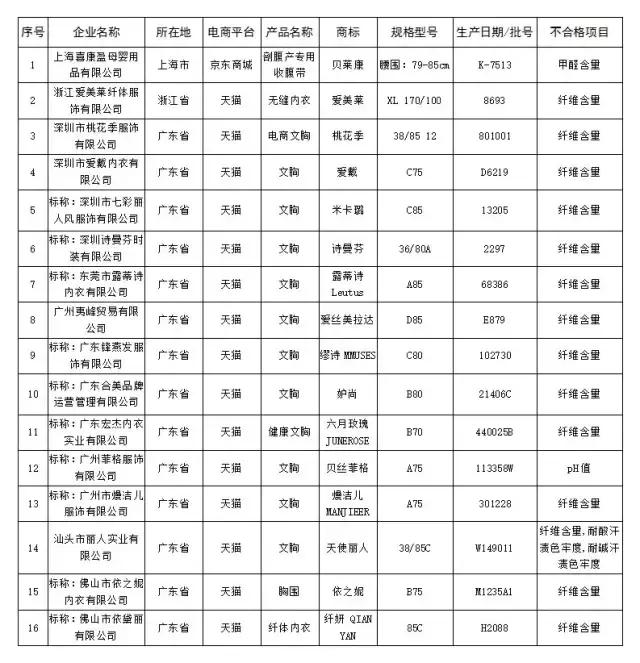 韶关人双11注意，别买这100多种不合格商品，波及京东、天猫