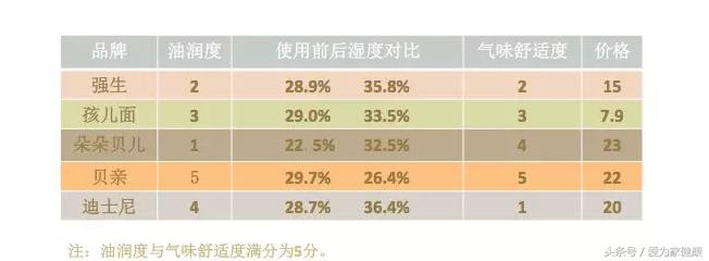 育儿润肤霜怎么选,魏爸育儿严选婴儿润肤霜