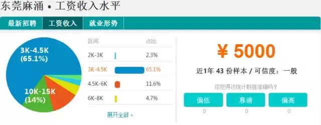 东莞2023薪资水平报告表,2021年东莞第三季度平均薪酬