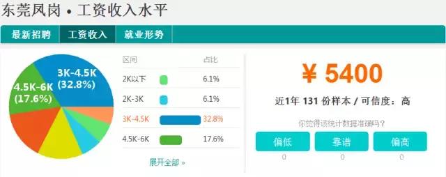 东莞2023薪资水平报告表,2021年东莞第三季度平均薪酬