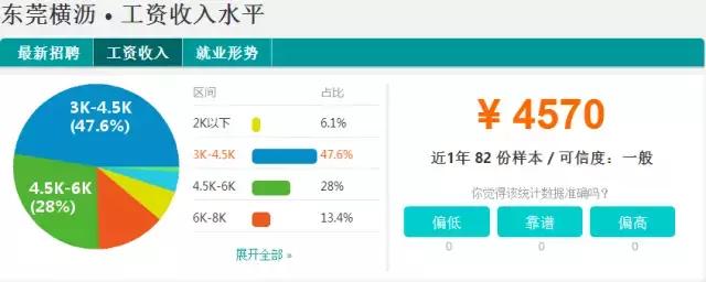 东莞2023薪资水平报告表,2021年东莞第三季度平均薪酬