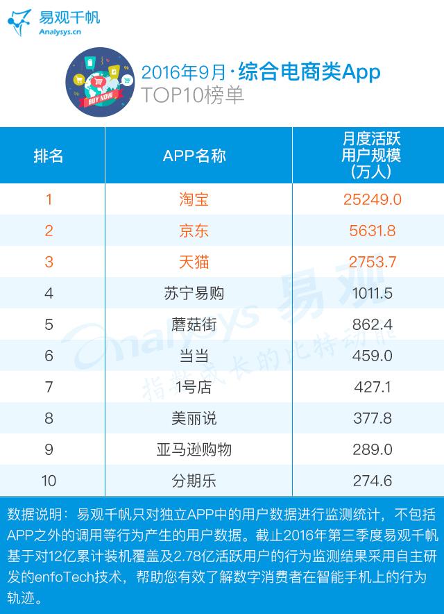 电商app运营策略有哪些,9月电商销售产品排行榜单