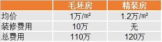 毛坯房和精装房哪个更值得买,买精装修和毛坯房哪个更划算
