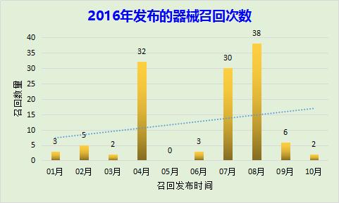 医疗器械召回121起，到底发生什么情况？