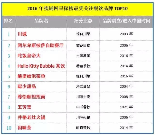搜铺网口碑怎么样,2017蹿火的餐饮品牌