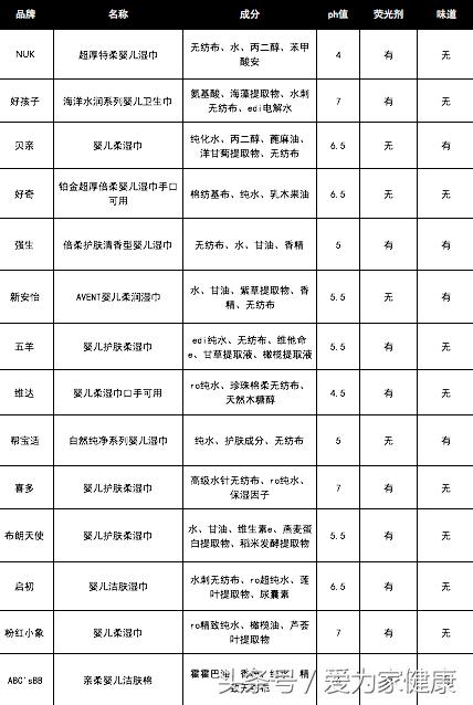 十大禁用湿巾排行,婴儿湿巾黑榜