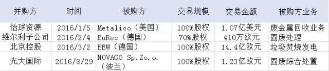 2016年240亿固废产业并购背后的战略逻辑