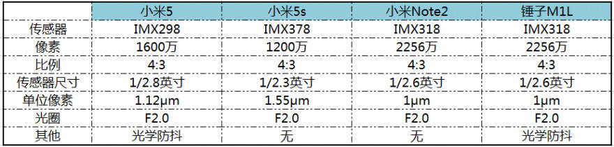 锤子m1l对比红米note4x,小米6x与锤子m1l