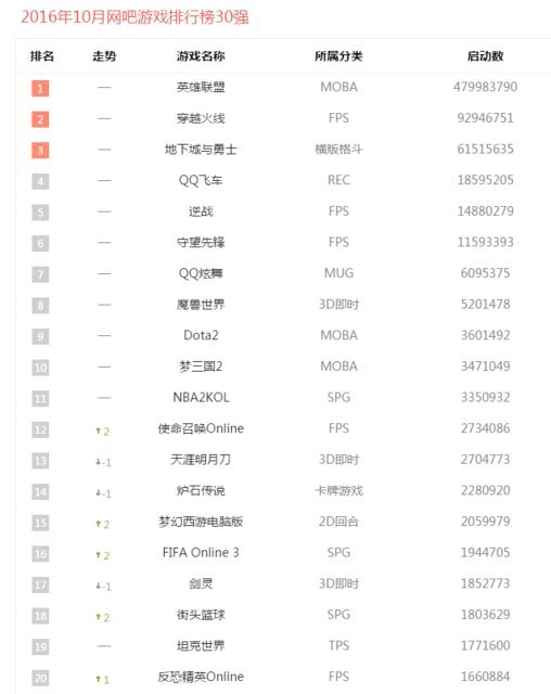 dnf当今有多火,dnf现在为什么火