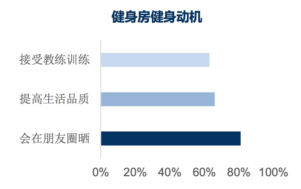 2023年中国健身行业报告,健身行业范围数据2023