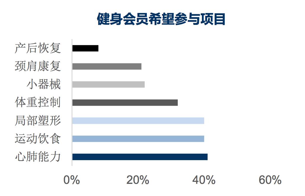 2023年中国健身行业报告,健身行业范围数据2023