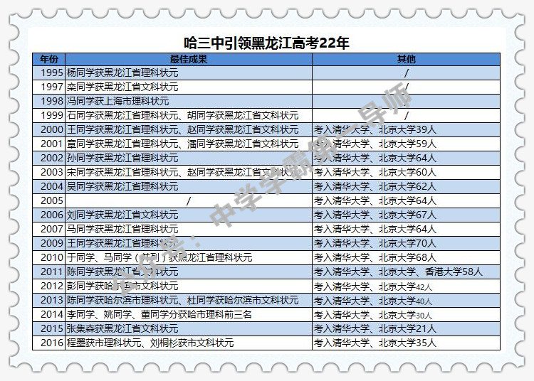 中国哈三中全国排名,哈三中985一年有多少人