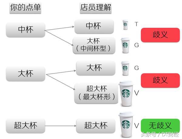 “中杯门”闹那么凶，为何星巴克就不改口“小中大”？