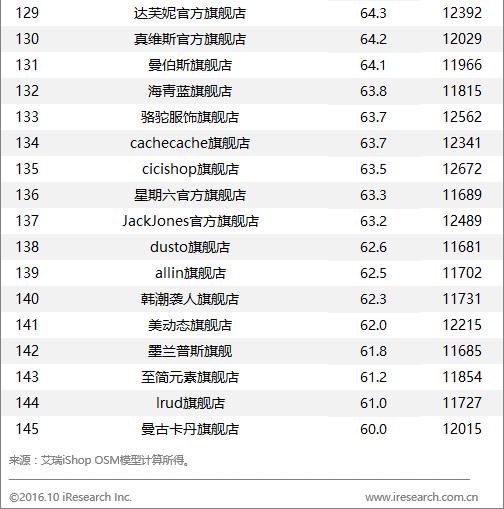 2019天猫服饰销售排行榜,天猫店铺销量