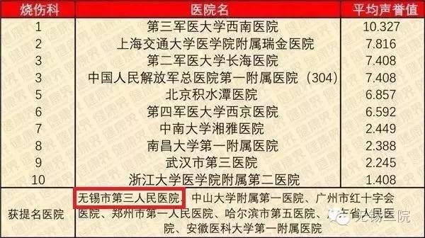 无锡最好的眼科医院排名第一,无锡医院特色专科排名