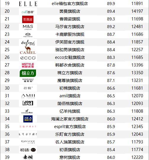 2019天猫服饰销售排行榜,天猫店铺销量