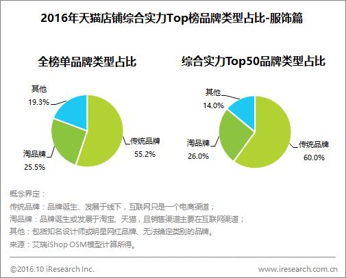 2019天猫服饰销售排行榜,天猫店铺销量