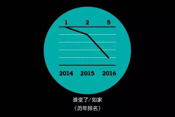 你的品牌忠诚度去哪儿了？丨2016年金字招牌TopBrands大调查