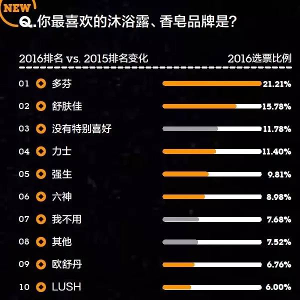 你的品牌忠诚度去哪儿了？丨2016年金字招牌TopBrands大调查