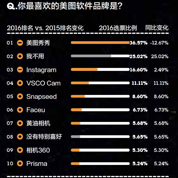 你的品牌忠诚度去哪儿了？丨2016年金字招牌TopBrands大调查