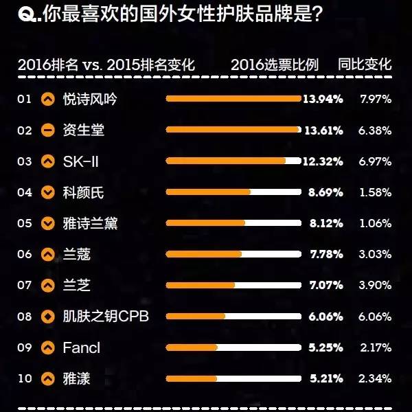 你的品牌忠诚度去哪儿了？丨2016年金字招牌TopBrands大调查