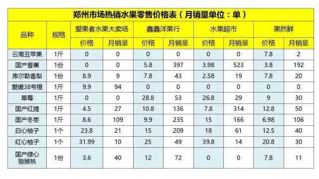 郑州水果外卖排行榜,全国水果外卖销量排行榜