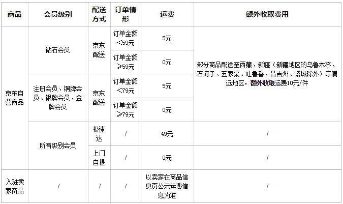 京东为什么大幅度调整运费,京东运费上涨有影响吗