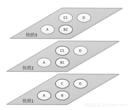 《玩转ECS云服务器》第一期：走进块存储产品